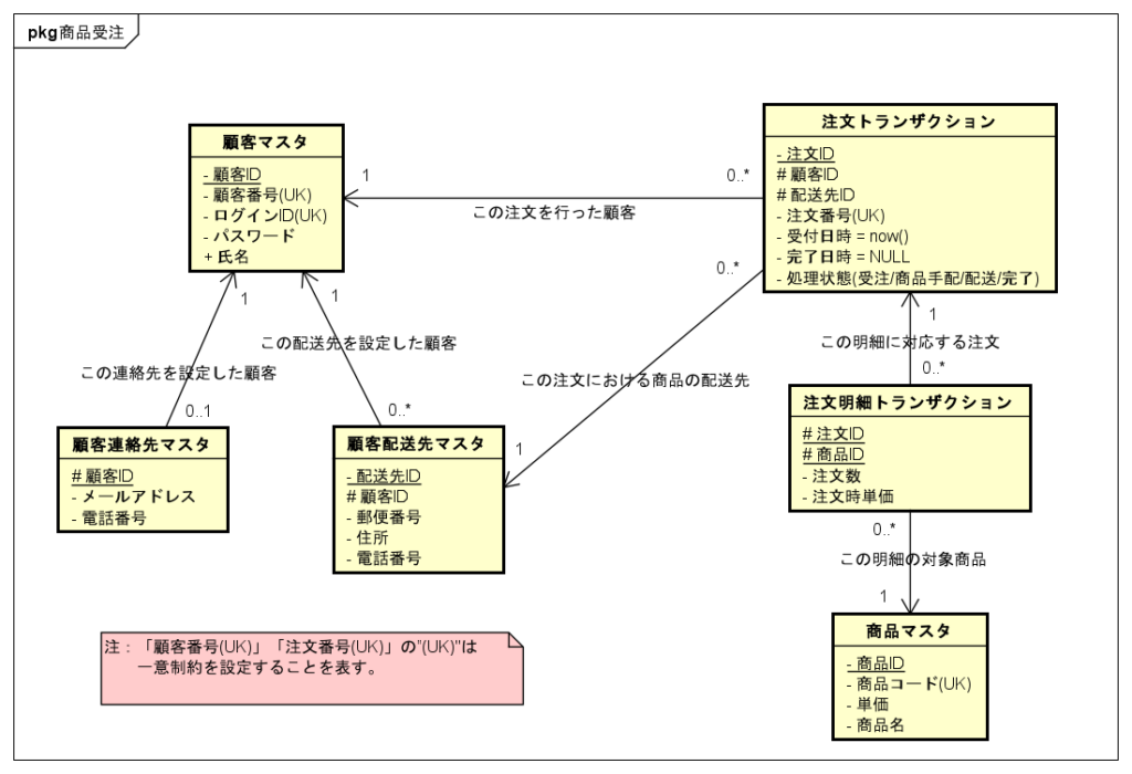 主キー設計を行う具体的な事例として、顧客が商品を注文するDBのER図です。