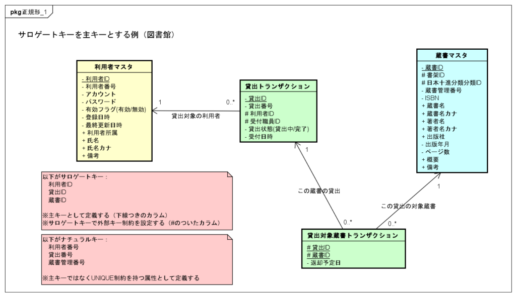 サロゲートキーを主キーとする場合の例を示したER図です。
利用者管理番号・貸出番号・蔵書管理番号はUNIQUE制約を持つ属性となっており、外部キーはサロゲートキーに基づいて設定されます。