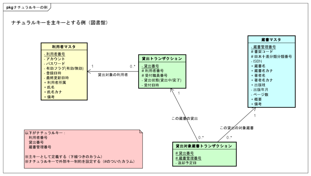 ナチュラルキーを主キーとする場合の例を示したER図です。
利用者管理番号・貸出番号・蔵書管理番号が主キーとなっており、外部キーもこれに基づいて設定されます。